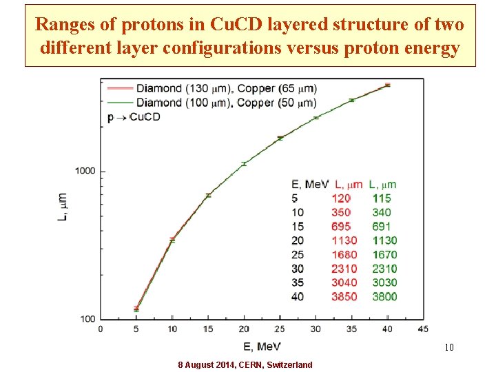 Ranges of protons in Cu. CD layered structure of two different layer configurations versus