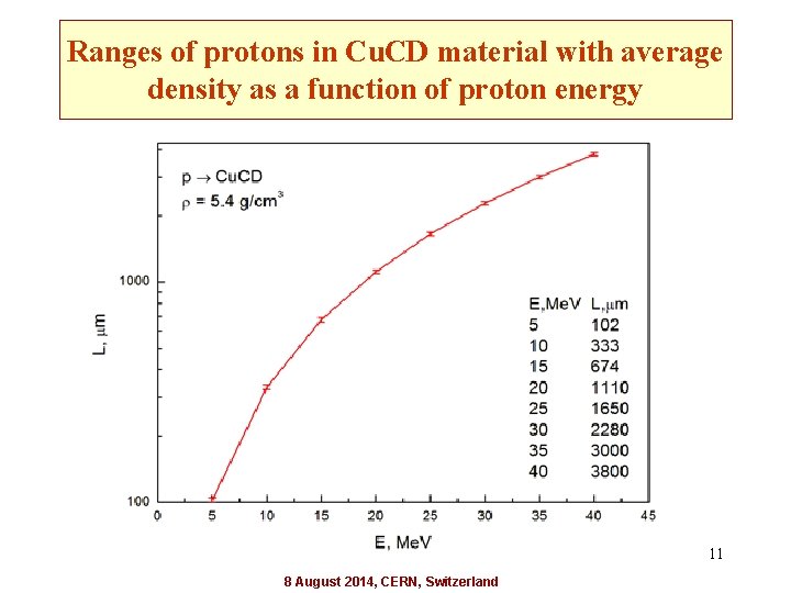 Ranges of protons in Cu. CD material with average density as a function of