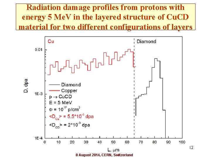 Radiation damage profiles from protons with energy 5 Me. V in the layered structure