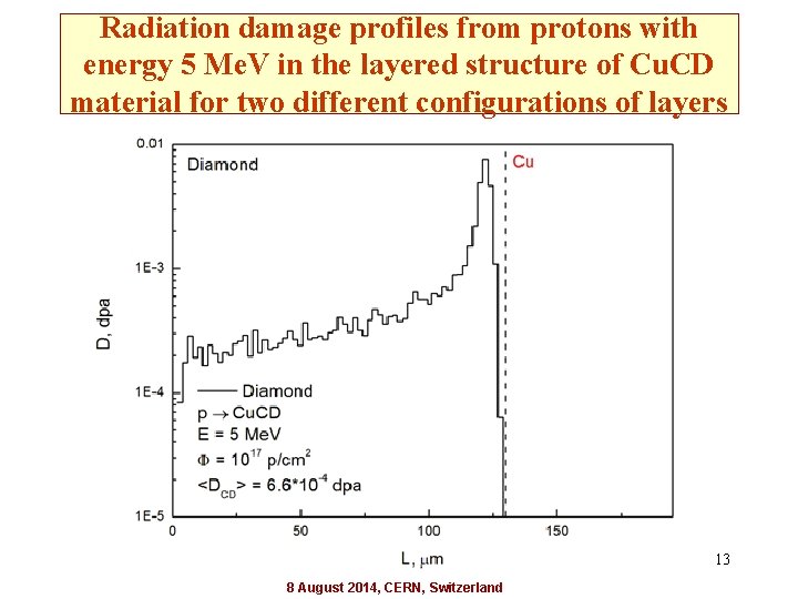 Radiation damage profiles from protons with energy 5 Me. V in the layered structure