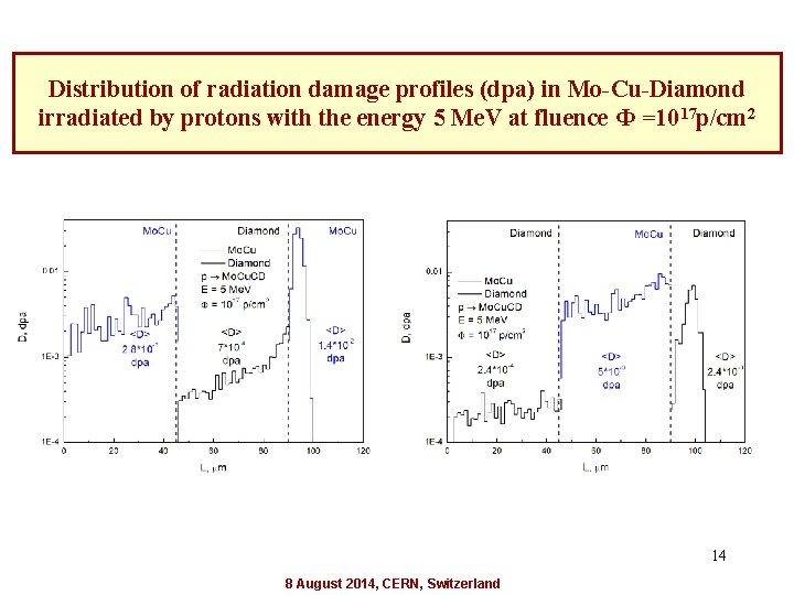 Distribution of radiation damage profiles (dpa) in Mo-Cu-Diamond irradiated by protons with the energy