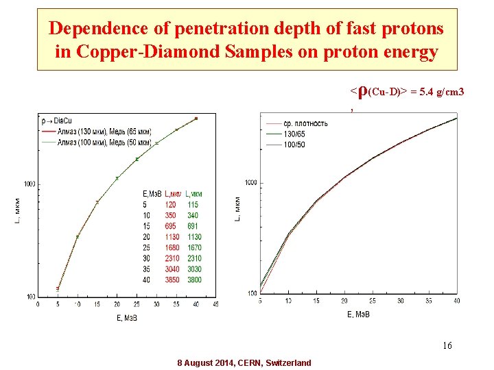 Dependence of penetration depth of fast protons in Copper-Diamond Samples on proton energy <ρ(Cu-D)>