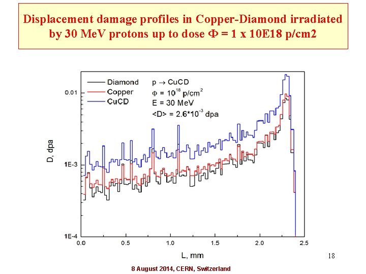 Displacement damage profiles in Copper-Diamond irradiated by 30 Me. V protons up to dose
