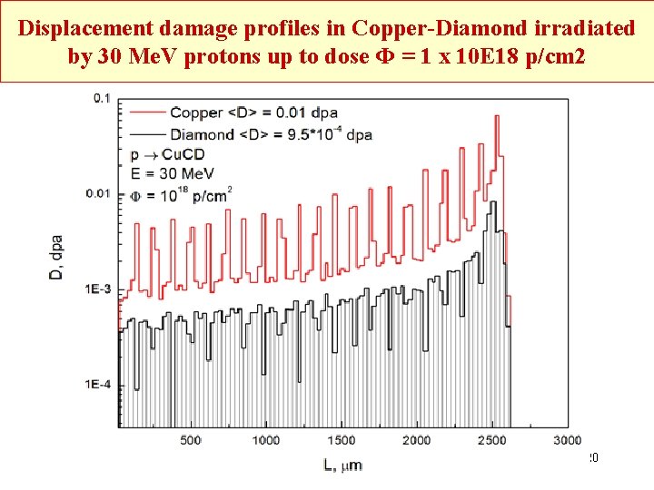 Displacement damage profiles in Copper-Diamond irradiated by 30 Me. V protons up to dose