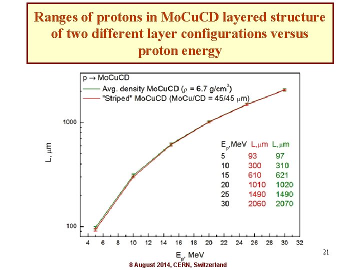Ranges of protons in Mo. Cu. CD layered structure of two different layer configurations
