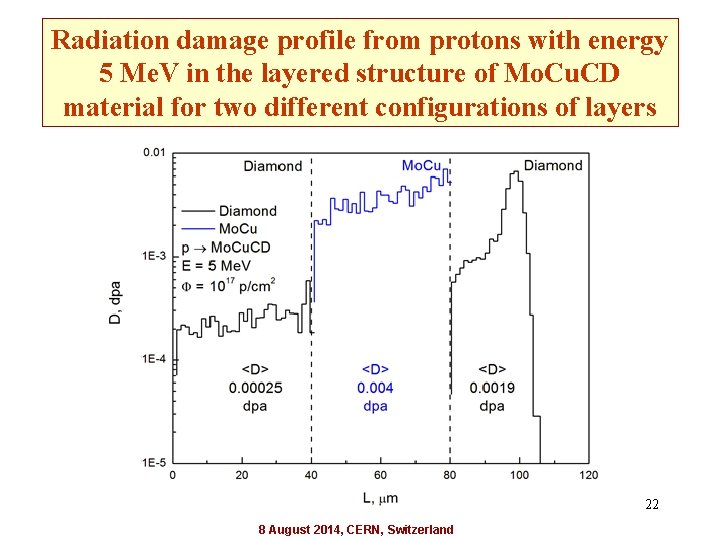 Radiation damage profile from protons with energy 5 Me. V in the layered structure