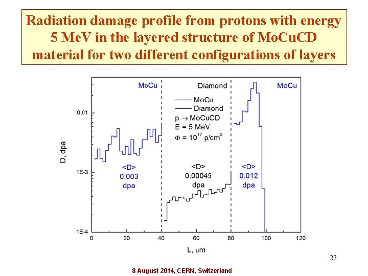 Radiation damage profile from protons with energy 5 Me. V in the layered structure