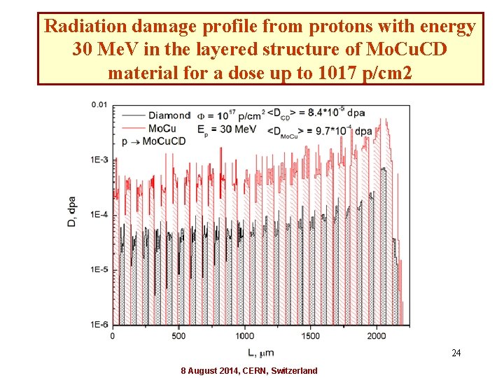 Radiation damage profile from protons with energy 30 Me. V in the layered structure