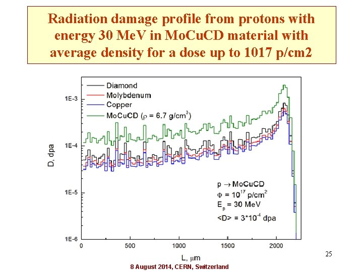 Radiation damage profile from protons with energy 30 Me. V in Mo. Cu. CD
