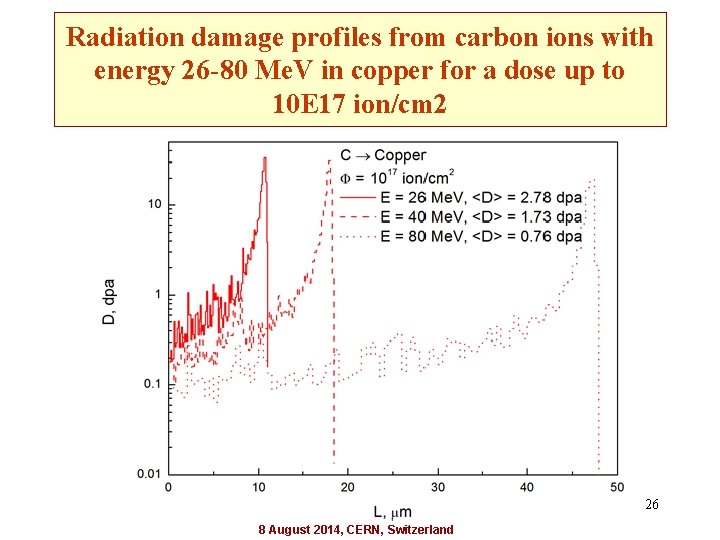 Radiation damage profiles from carbon ions with energy 26 -80 Me. V in copper