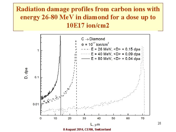 Radiation damage profiles from carbon ions with energy 26 -80 Me. V in diamond