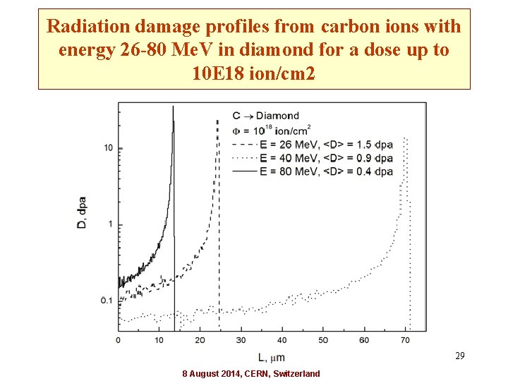 Radiation damage profiles from carbon ions with energy 26 -80 Me. V in diamond
