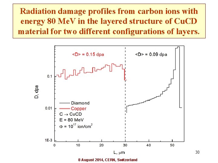 Radiation damage profiles from carbon ions with energy 80 Me. V in the layered