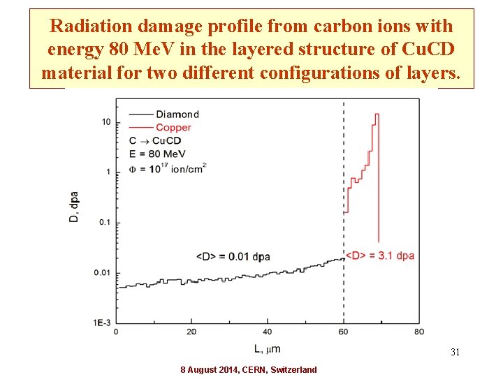 Radiation damage profile from carbon ions with energy 80 Me. V in the layered