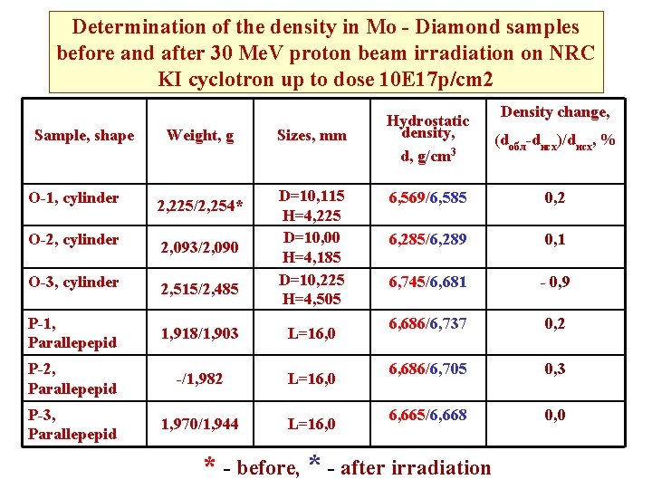 Determination of the density in Mo - Diamond samples before and after 30 Me.