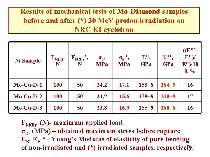 Results of mechanical tests of Mo-Diamond samples before and after (*) 30 Me. V