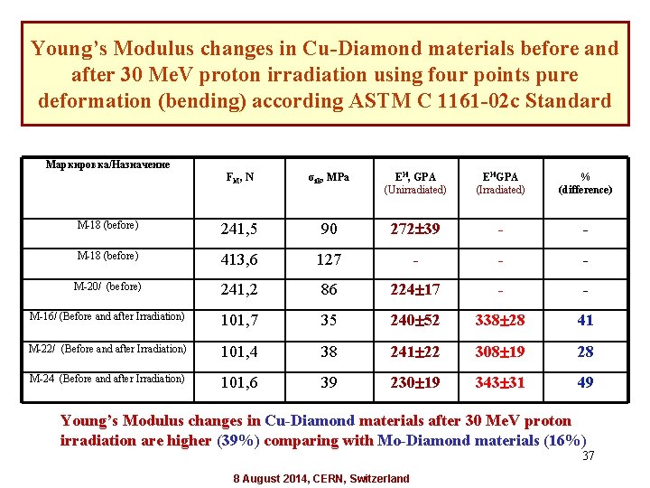 Young’s Modulus changes in Cu-Diamond materials before and after 30 Me. V proton irradiation