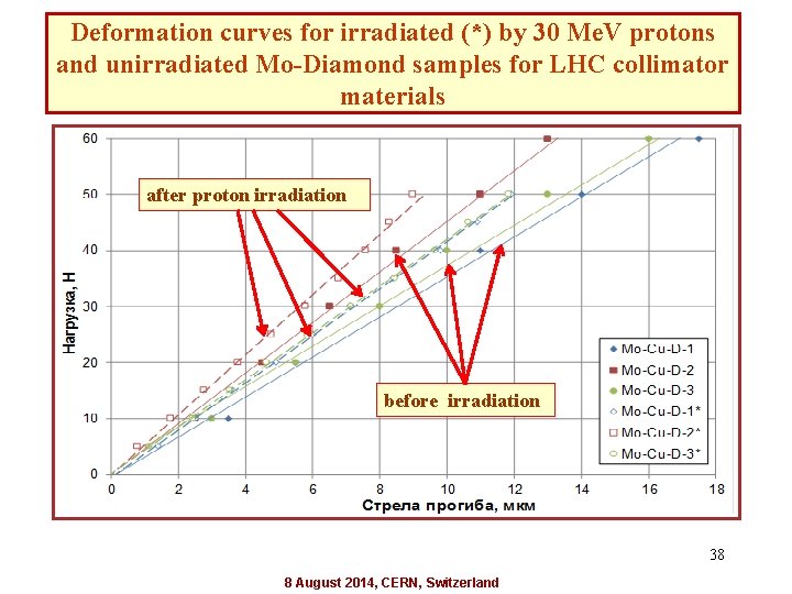 Deformation curves for irradiated (*) by 30 Me. V protons and unirradiated Mo-Diamond samples
