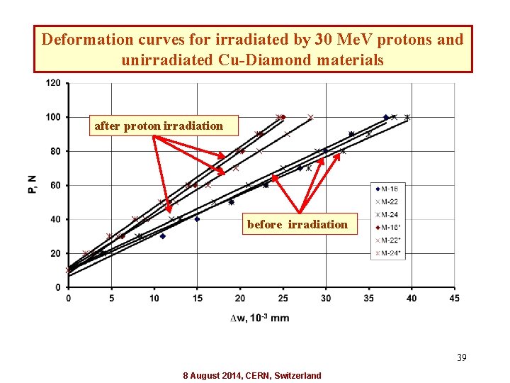 Deformation curves for irradiated by 30 Me. V protons and unirradiated Cu-Diamond materials after
