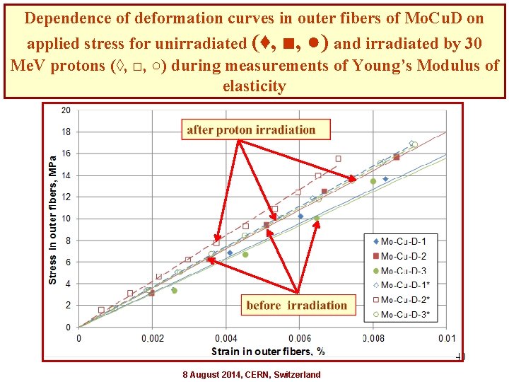 Dependence of deformation curves in outer fibers of Mo. Cu. D on applied stress