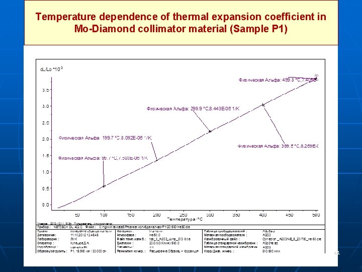 Temperature dependence of thermal expansion coefficient in Mo-Diamond collimator material (Sample P 1) 41