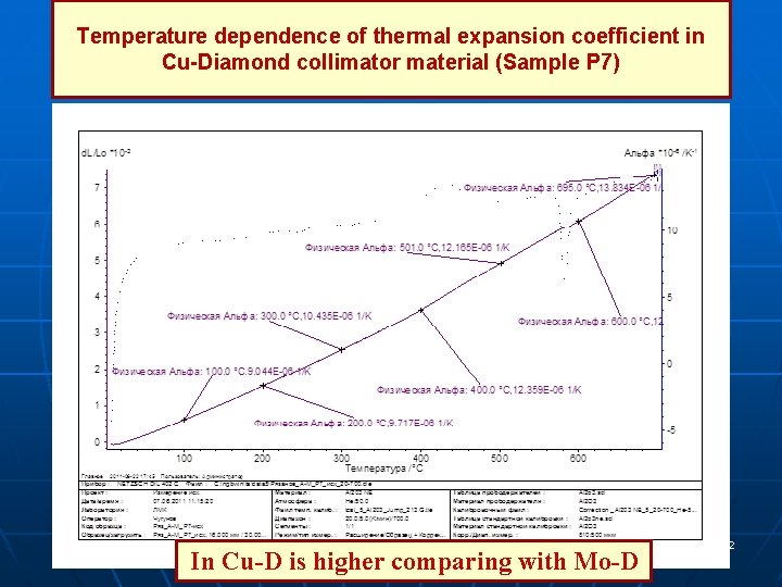 Temperature dependence of thermal expansion coefficient in Cu-Diamond collimator material (Sample P 7) In