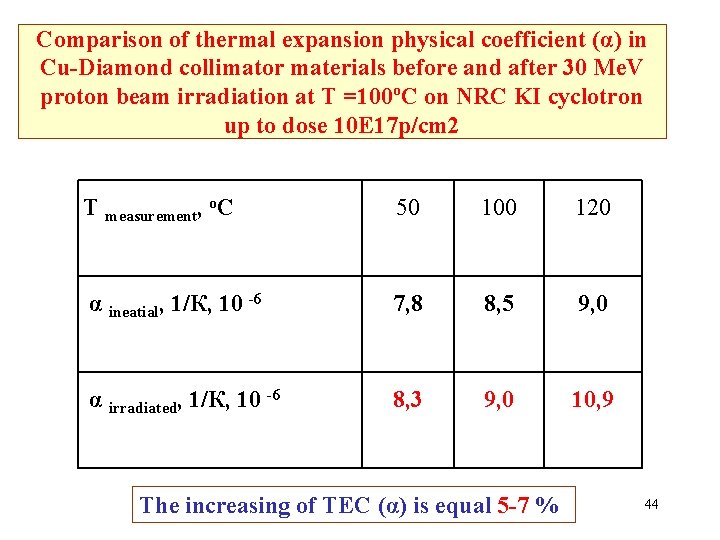 Comparison of thermal expansion physical coefficient (α) in Cu-Diamond collimator materials before and after