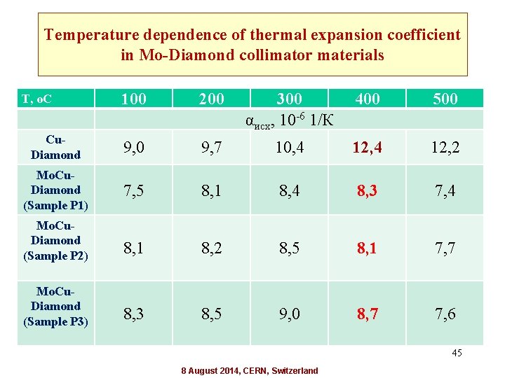 Temperature dependence of thermal expansion coefficient in Mo-Diamond collimator materials 100 200 300 αисх,