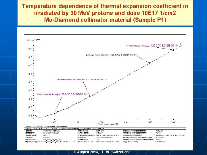 Temperature dependence of thermal expansion coefficient in irradiated by 30 Me. V protons and