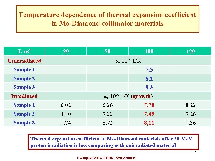 Temperature dependence of thermal expansion coefficient in Mo-Diamond collimator materials Т, о. С 20