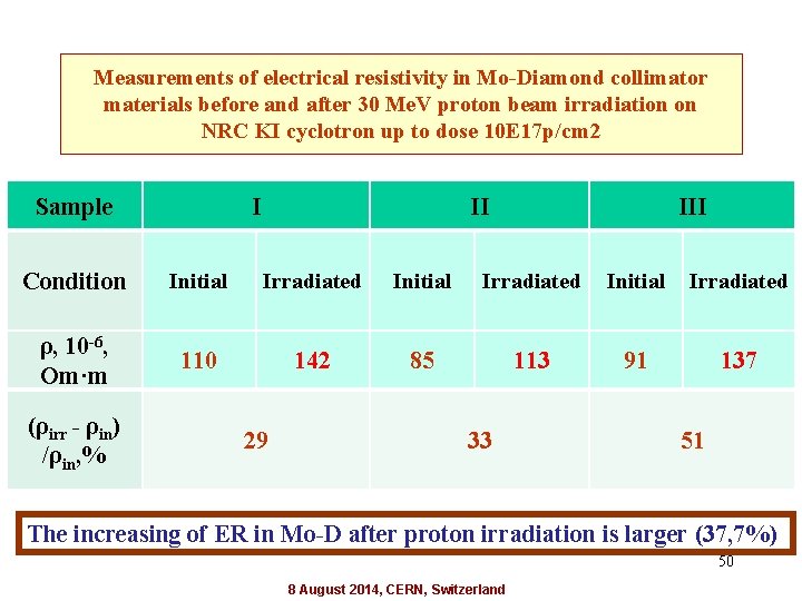 Measurements of electrical resistivity in Mo-Diamond collimator materials before and after 30 Me. V