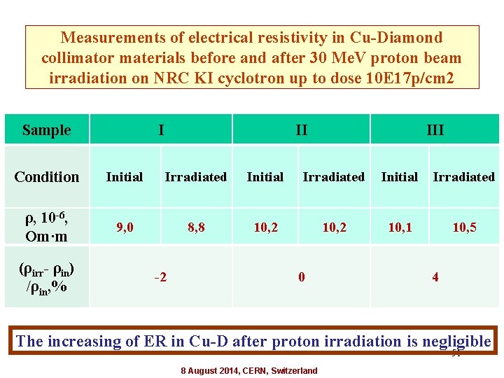 Measurements of electrical resistivity in Cu-Diamond collimator materials before and after 30 Me. V