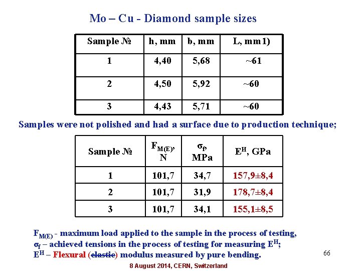  Mo – Cu - Diamond sample sizes Sample № h, mm b, mm