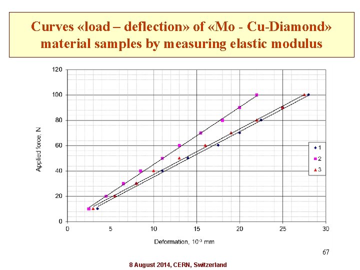Curves «load – deflection» of «Mo - Cu-Diamond» material samples by measuring elastic modulus