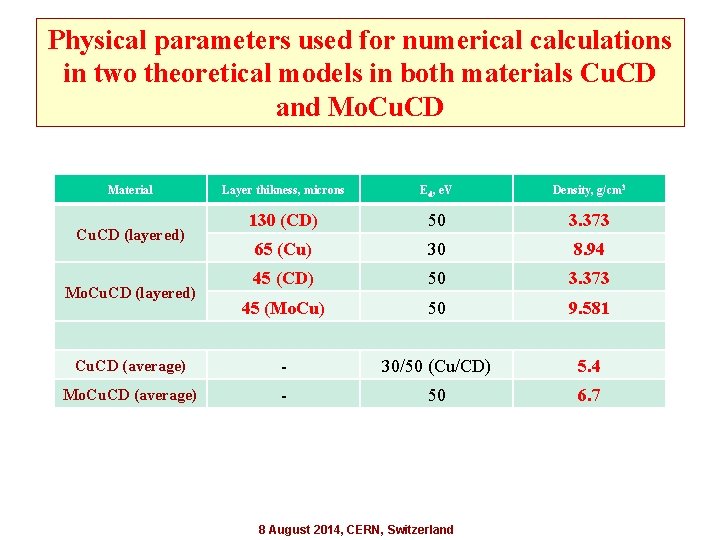 Physical parameters used for numerical calculations in two theoretical models in both materials Cu.