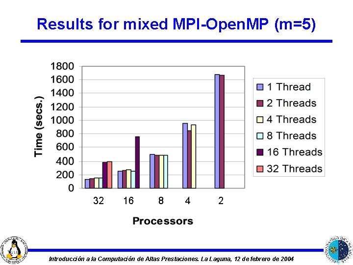 Results for mixed MPI-Open. MP (m=5) 32 16 8 4 2 Introducción a la