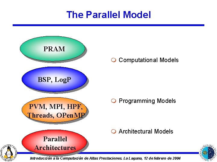 The Parallel Model PRAM m Computational Models BSP, Log. P PVM, MPI, HPF, Threads,