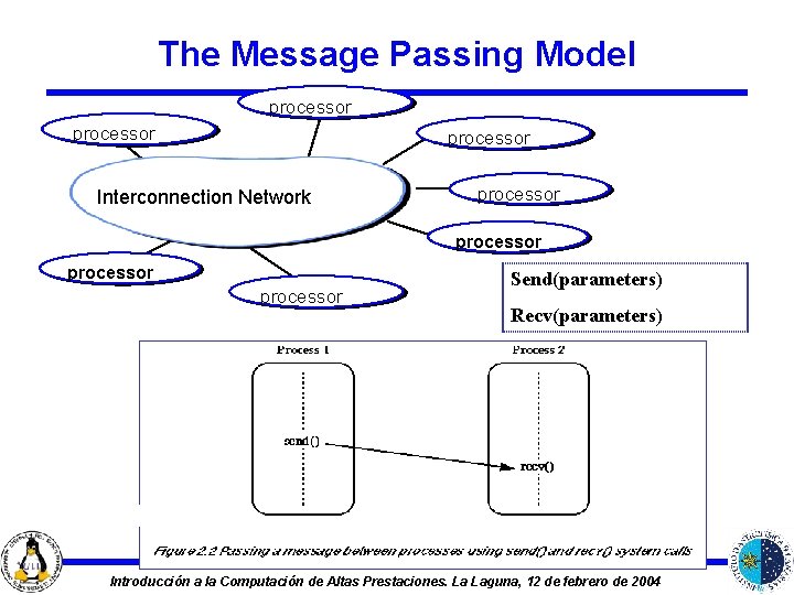 The Message Passing Model processor Interconnection Network processor Send(parameters) Recv(parameters) Introducción a la Computación