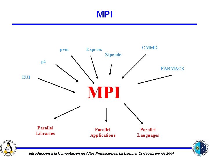 MPI pvm CMMD Express Zipcode p 4 PARMACS EUI MPI Parallel Libraries Parallel Applications