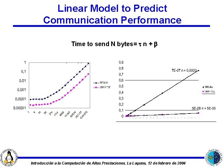 Linear Model to Predict Communication Performance Time to send N bytes= n + b