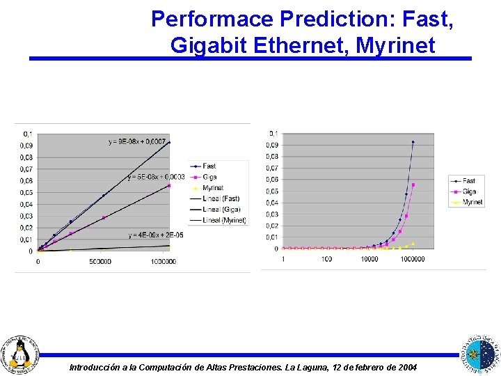 Performace Prediction: Fast, Gigabit Ethernet, Myrinet Introducción a la Computación de Altas Prestaciones. La