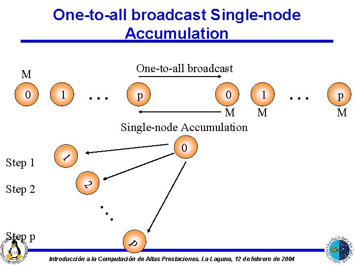 One-to-all broadcast Single-node Accumulation One-to-all broadcast M 0 1 . . . p 0