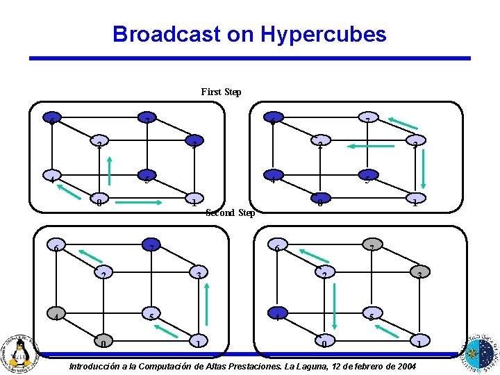 Broadcast on Hypercubes First Step 6 7 2 4 6 3 2 5 0