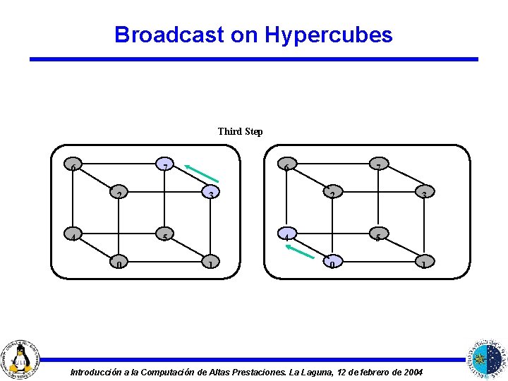 Broadcast on Hypercubes Third Step 6 7 2 4 6 3 5 0 7