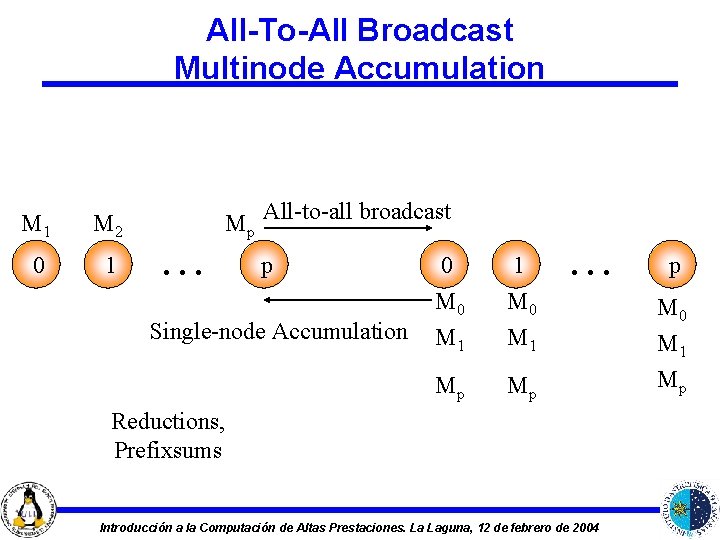 All-To-All Broadcast Multinode Accumulation M 1 M 2 0 1 Mp All-to-all broadcast .