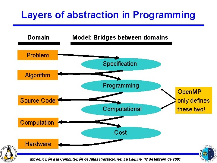 Layers of abstraction in Programming Domain Model: Bridges between domains Problem Specification Algorithm Programming