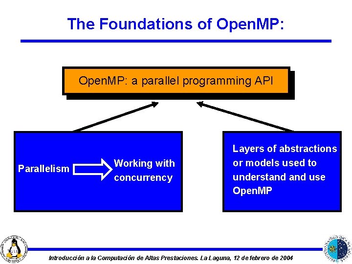 The Foundations of Open. MP: a parallel programming API Parallelism Working with concurrency Layers