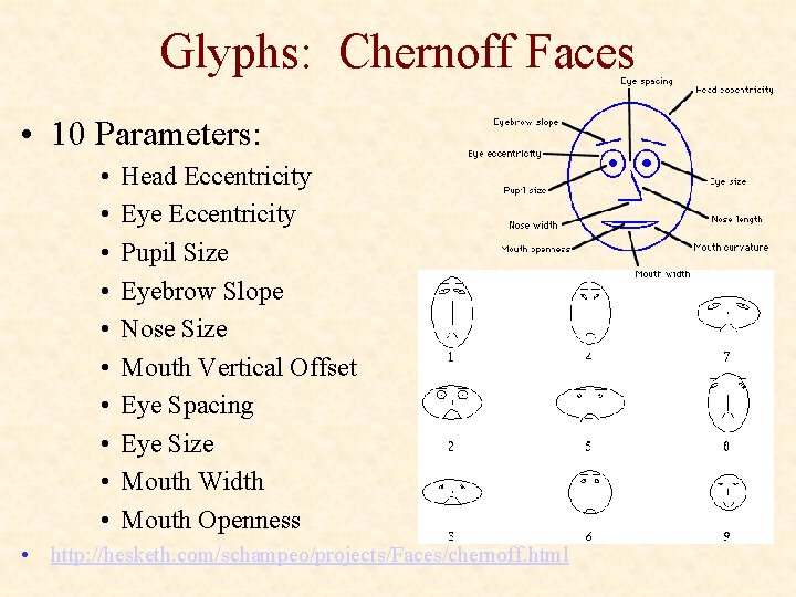 Glyphs: Chernoff Faces • 10 Parameters: • • • Head Eccentricity Eye Eccentricity Pupil