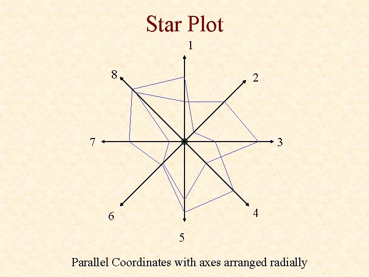 Star Plot 1 8 2 7 3 4 6 5 Parallel Coordinates with axes