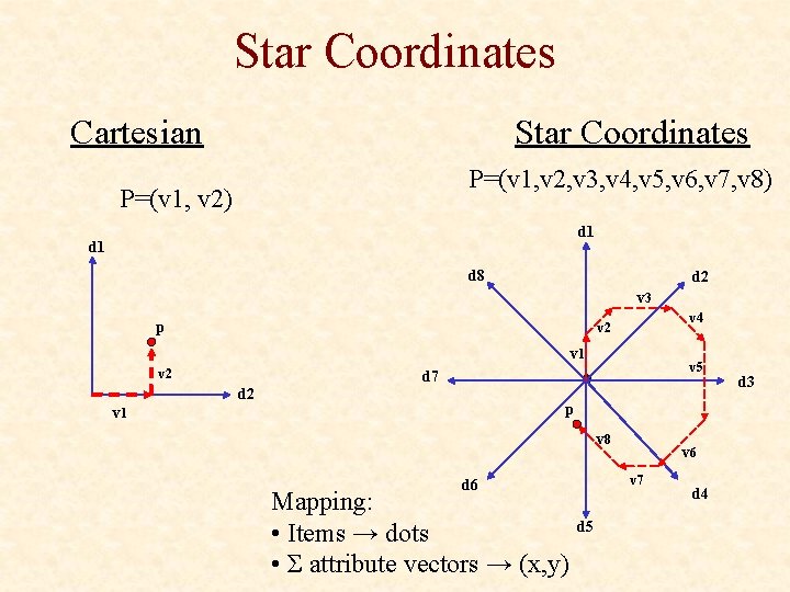 Star Coordinates Cartesian Star Coordinates P=(v 1, v 2, v 3, v 4, v